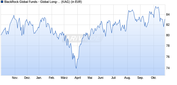 Performance des BlackRock Global Funds - Global Long-Horizon Equity E2 USD (WKN 988789, ISIN LU0090831032)