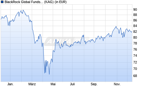 Performance des BlackRock Global Funds - Global Long-Horizon Equity E2 USD (WKN 988789, ISIN LU0090831032)
