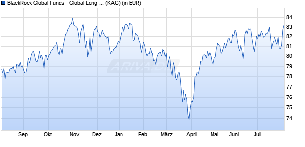 Performance des BlackRock Global Funds - Global Long-Horizon Equity E2 USD (WKN 988789, ISIN LU0090831032)