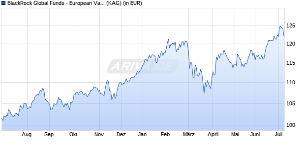 Performance des BlackRock Global Funds - European Value Fund E2 USD (WKN A0B94T, ISIN LU0171281834)