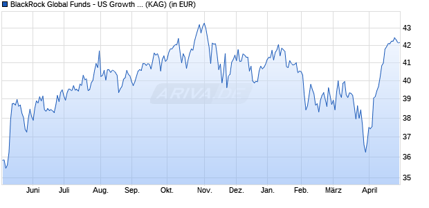 Performance des BlackRock Global Funds - US Growth Fund E2 USD (WKN 622716, ISIN LU0147387970)
