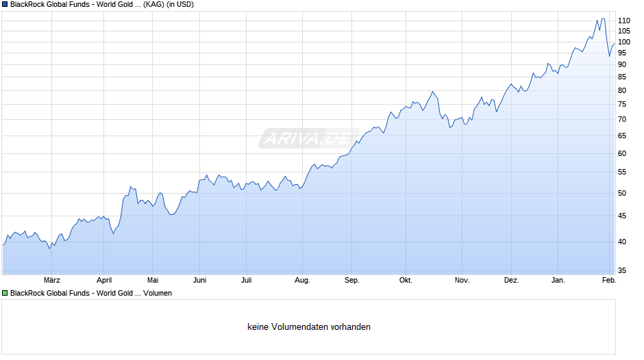 BlackRock Global Funds - World Gold Fund E2 USD Chart