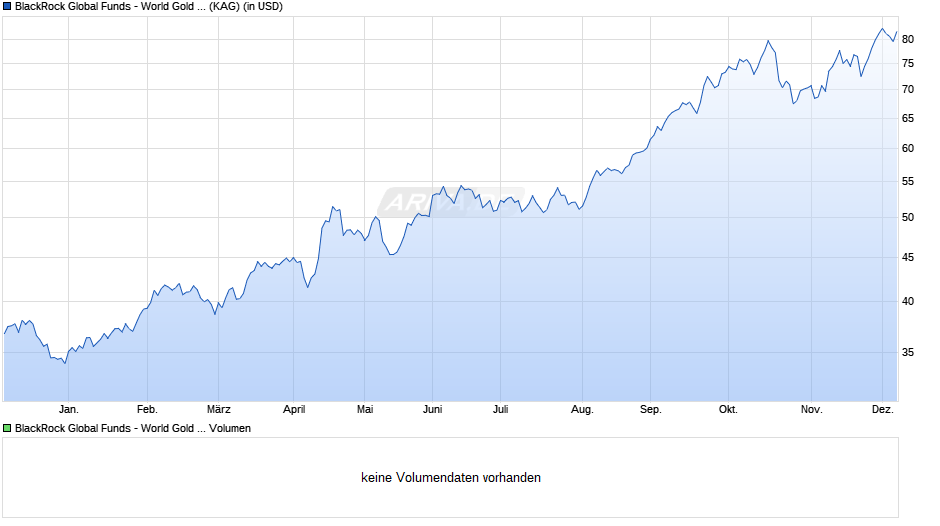 BlackRock Global Funds - World Gold Fund E2 USD Chart