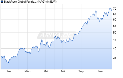 Performance des BlackRock Global Funds - World Gold Fund E2 USD (WKN 988813, ISIN LU0090841262)
