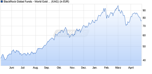 Performance des BlackRock Global Funds - World Gold Fund E2 USD (WKN 988813, ISIN LU0090841262)