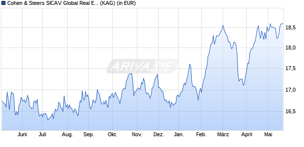 Performance des Cohen & Steers SICAV Global Real Estate Securities I Acc USD (WKN A0LA74, ISIN LU0254610453)