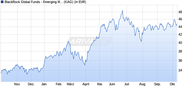 Performance des BlackRock Global Funds - Emerging Markets Fund E2 EUR (WKN A0JMWM, ISIN LU0171276081)