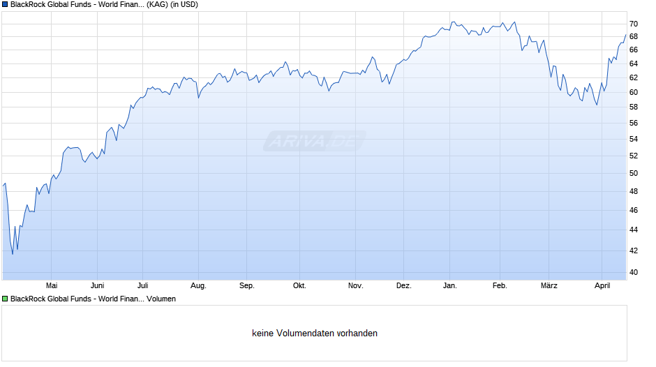 BlackRock Global Funds - World Financials Fund E2 USD Chart