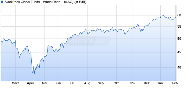Performance des BlackRock Global Funds - World Financials Fund E2 USD (WKN 622758, ISIN LU0147401714)