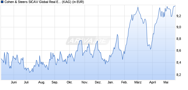 Performance des Cohen & Steers SICAV Global Real Estate Securities I Inc USD (WKN A0LA75, ISIN LU0254610701)