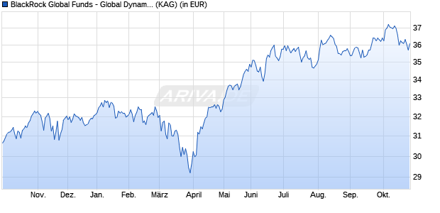 Performance des BlackRock Global Funds - Global Dynamic Equity Fund E2 USD (WKN A0H1EU, ISIN LU0238689201)