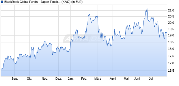 Performance des BlackRock Global Funds - Japan Flexible Equity Fd E2 USD (WKN A0D9QM, ISIN LU0212924947)