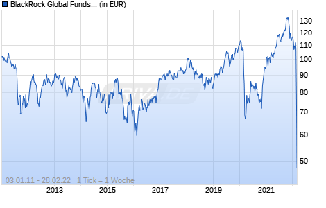BlackRock Global Funds - Emerging Europe Fund E2 USD Chart