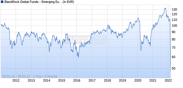 BlackRock Global Funds - Emerging Europe Fund E2 USD Chart
