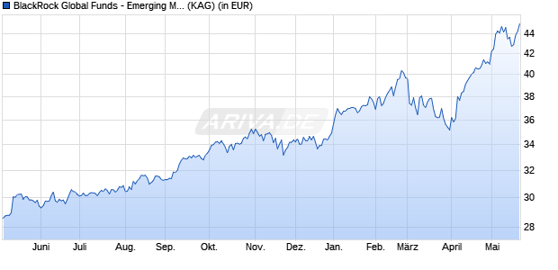 Performance des BlackRock Global Funds - Emerging Markets Fund E2 USD (WKN 941010, ISIN LU0090830653)