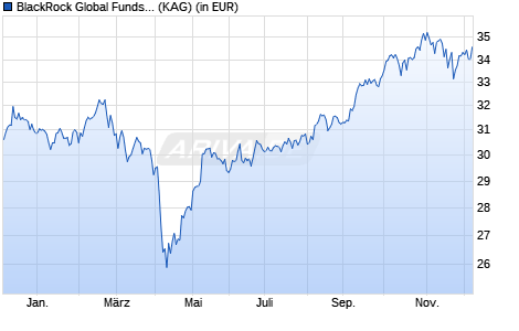 Performance des BlackRock Global Funds - Emerging Markets Fund E2 USD (WKN 941010, ISIN LU0090830653)