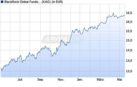 Performance des BlackRock Global Funds - Emerging Markets Bond Fund E2 USD (WKN A0DKRW, ISIN LU0200681830)