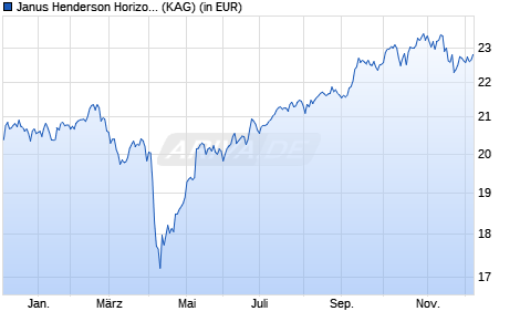 Performance des Janus Henderson Horizon Asian Dividend Income Fund A2 USD (WKN A0LA7R, ISIN LU0264606111)