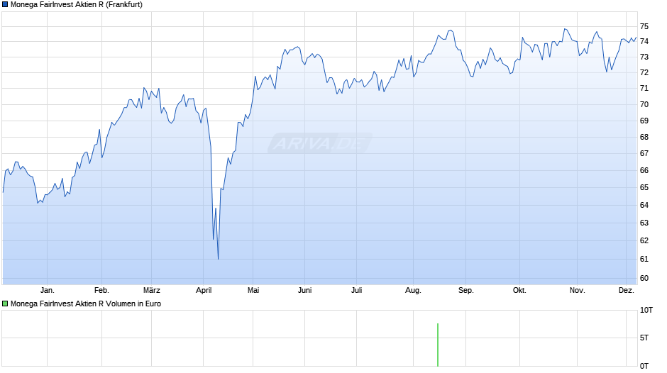Monega FairInvest Aktien R Chart
