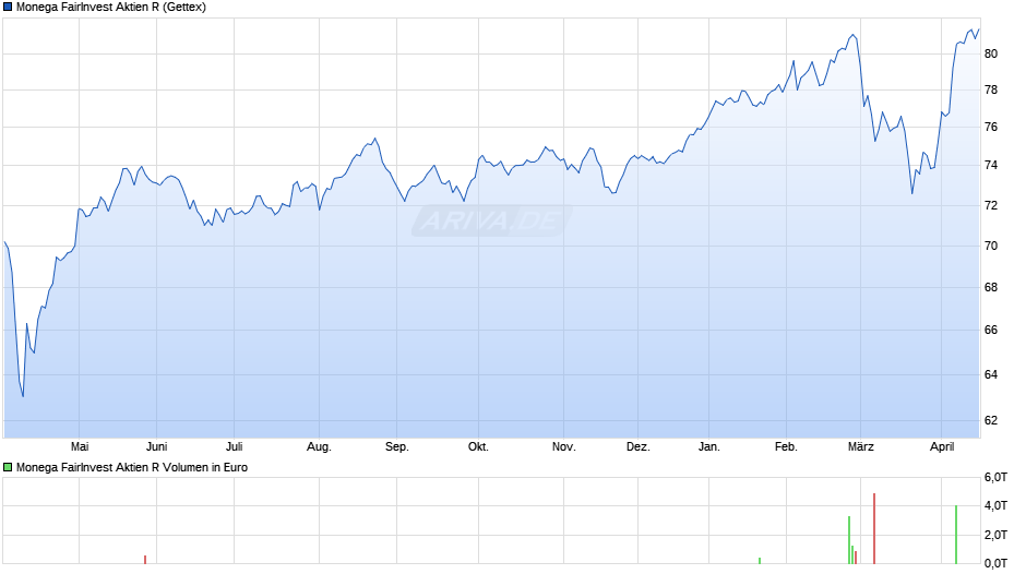 Monega FairInvest Aktien R Chart