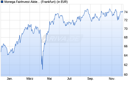 Performance des Monega FairInvest Aktien R (WKN 756084, ISIN DE0007560849)