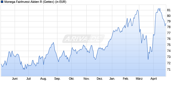 Performance des Monega FairInvest Aktien R (WKN 756084, ISIN DE0007560849)