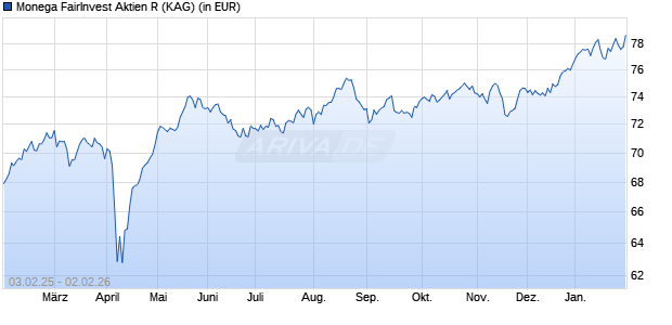 Performance des Monega FairInvest Aktien R (WKN 756084, ISIN DE0007560849)