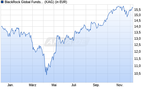 Performance des BlackRock Global Funds - Sustainable Energy Fund E2 USD (WKN 630942, ISIN LU0124386052)