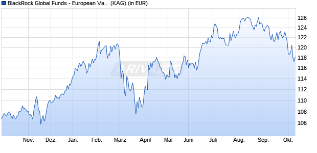 Performance des BlackRock Global Funds - European Value Fund E2 EUR (WKN 622563, ISIN LU0147394679)