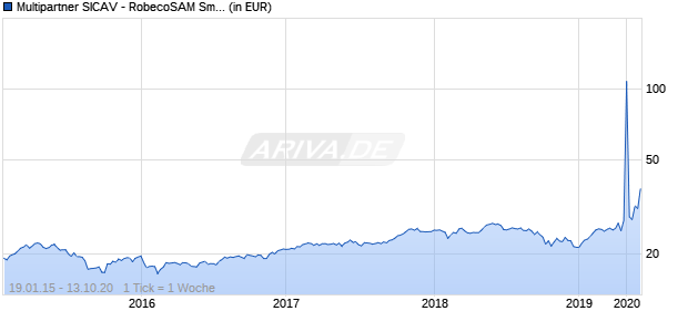 Multipartner SICAV - RobecoSAM Smart Energy Fund B CHF Chart