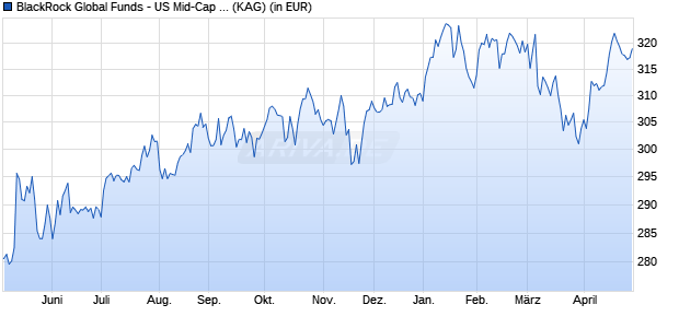 Performance des BlackRock Global Funds - US Mid-Cap Value Fund E2 USD (WKN 988779, ISIN LU0090841858)