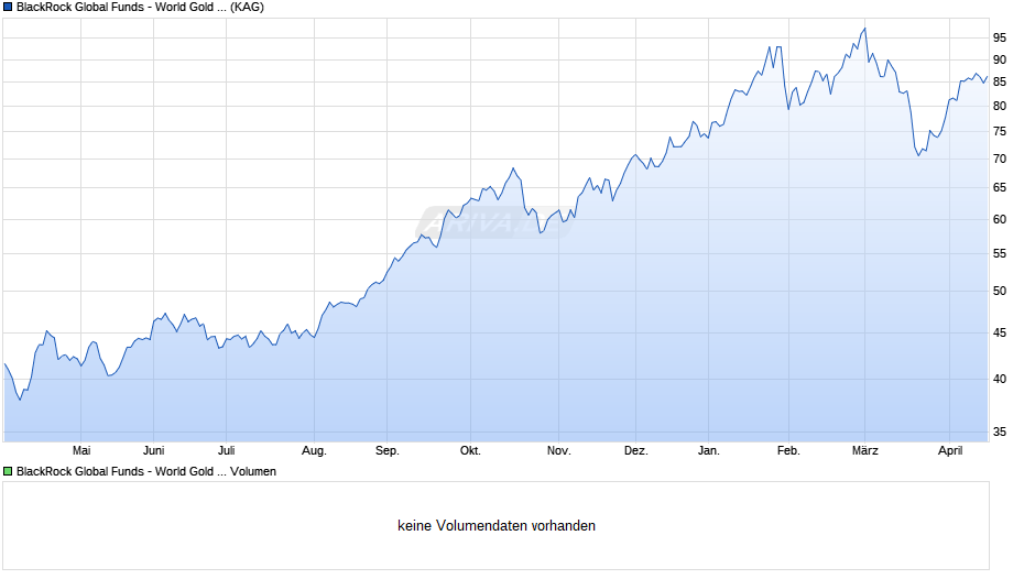 BlackRock Global Funds - World Gold Fund E2 EUR Chart