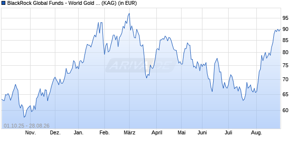 Performance des BlackRock Global Funds - World Gold Fund E2 EUR (WKN A0JD7U, ISIN LU0171306680)