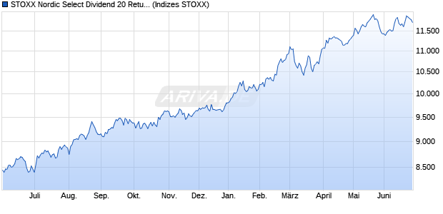 STOXX Nordic Select Dividend 20 Return SEK Chart