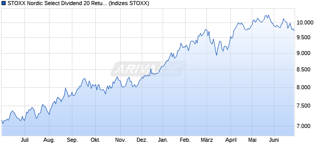 STOXX Nordic Select Dividend 20 Return USD Chart