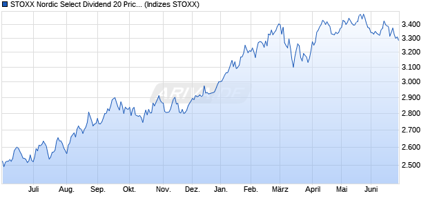 STOXX Nordic Select Dividend 20 Price USD Chart