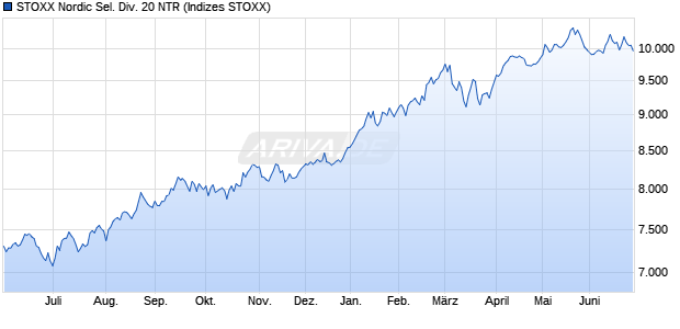 STOXX Nordic Sel. Div. 20 NTR Chart