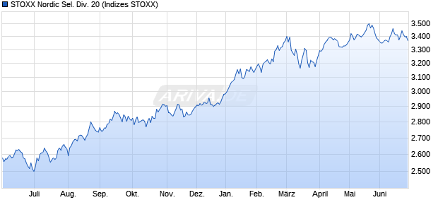 STOXX Nordic Sel. Div. 20 Chart