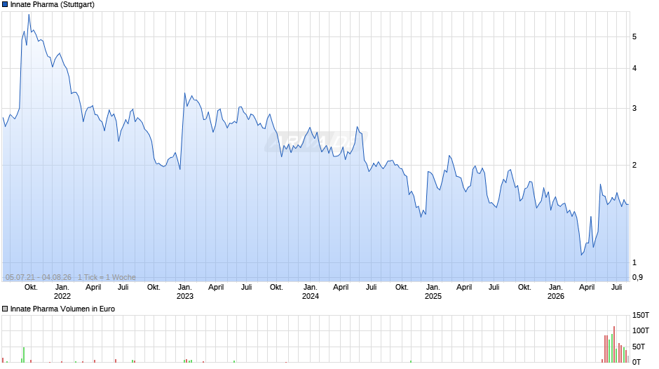 Innate Pharma Chart