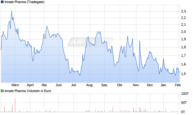 Innate Pharma Aktie Chart