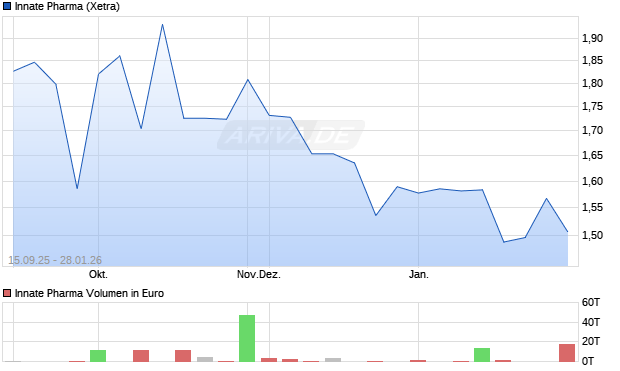 Innate Pharma Aktie Chart