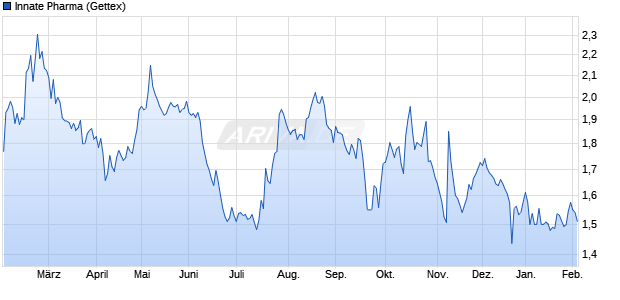 Innate Pharma Aktie Chart