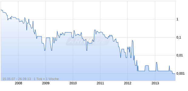 EROMANGA URANIUM LTD Chart
