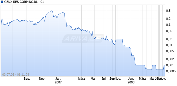 GENX RES CORP.INC.DL -,01 Chart