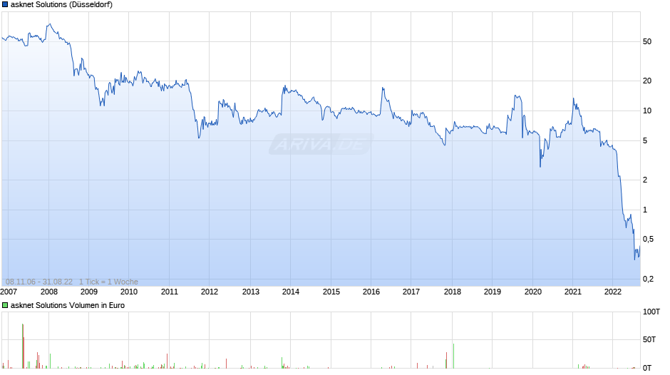 asknet Solutions Chart