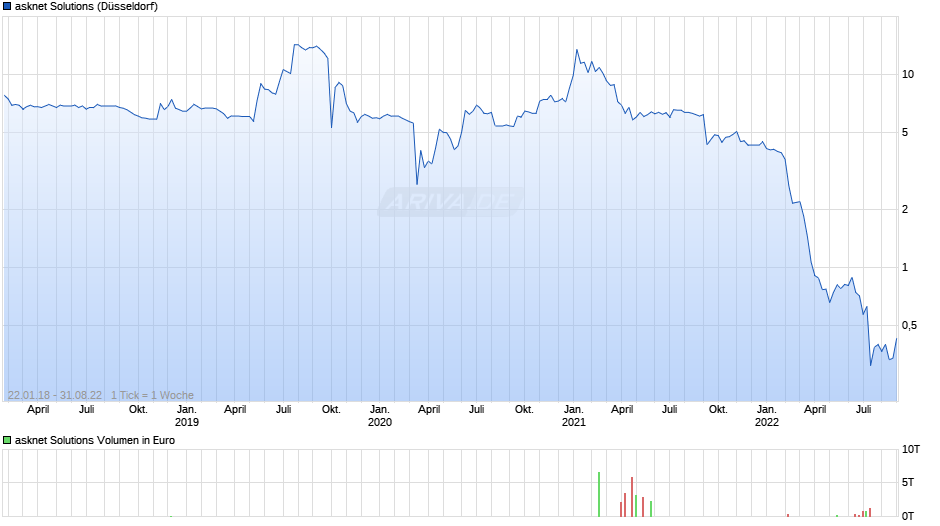 asknet Solutions Chart