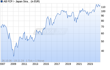 AB FCP I - Japan Strategic Value Portfolio I USD Chart