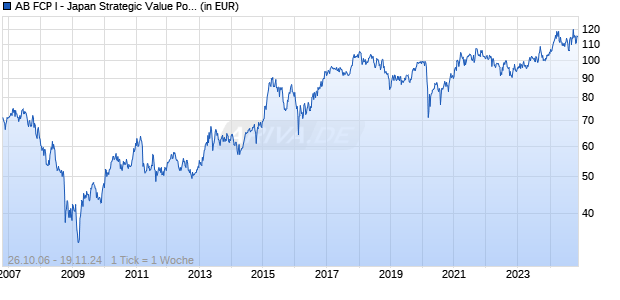 AB FCP I - Japan Strategic Value Portfolio I USD Chart