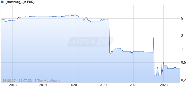 AXA Immosolutions Chart
