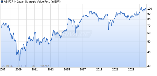 AB FCP I - Japan Strategic Value Portfolio A EUR Chart